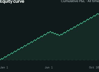 Ledger cumulative equity curve with gains and drawdowns