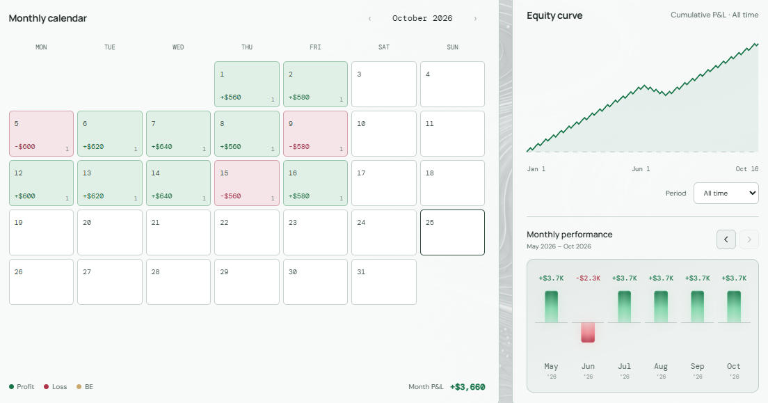 Ledger calendar, equity curve and monthly performance in Frost, with illustrative data